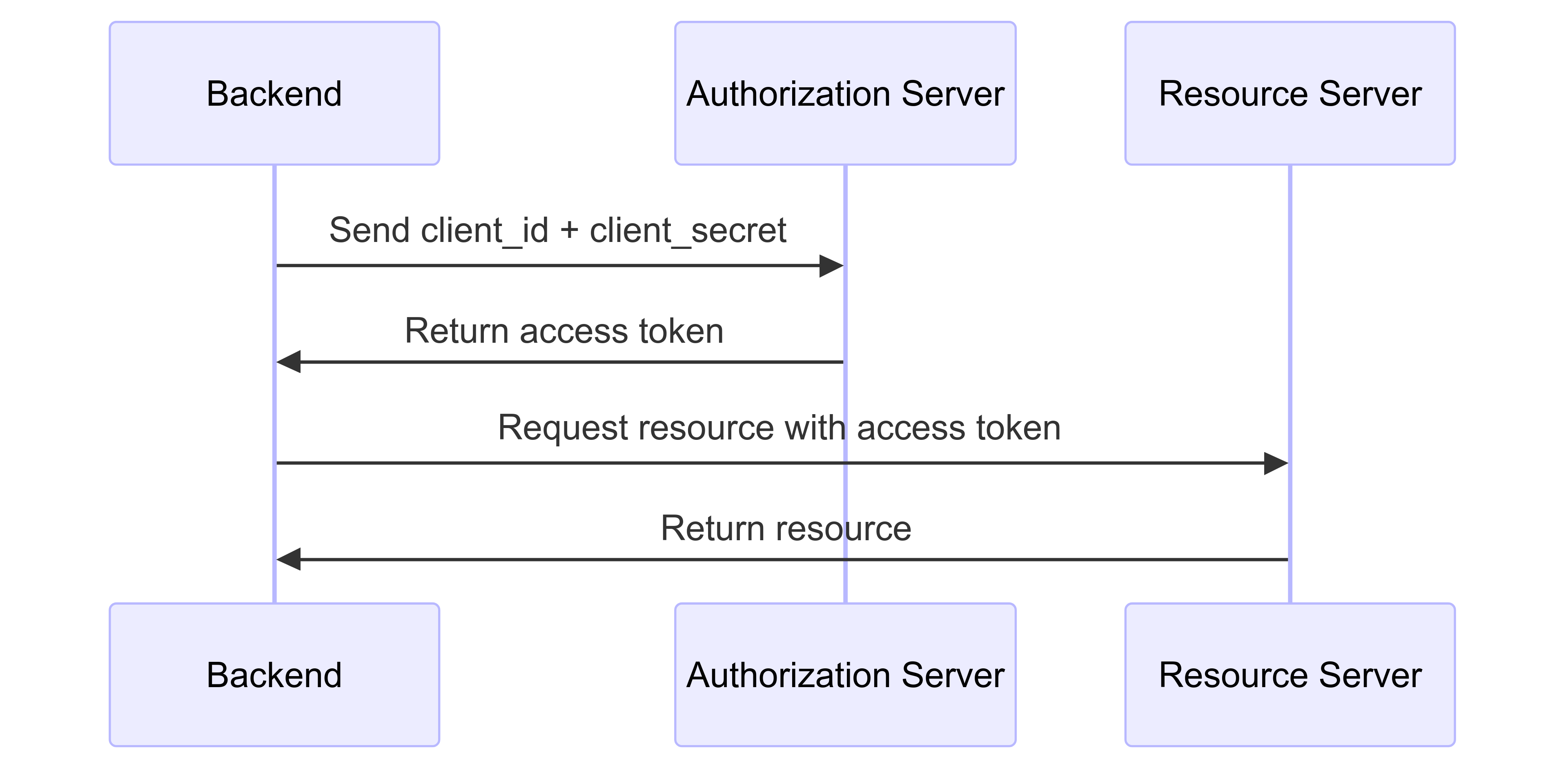 Client Credentials Flow